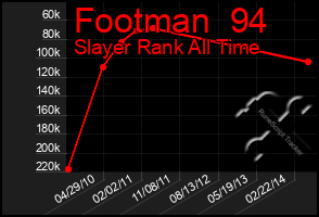 Total Graph of Footman  94