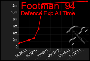 Total Graph of Footman  94