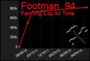 Total Graph of Footman  94