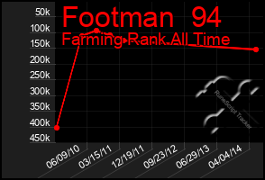 Total Graph of Footman  94