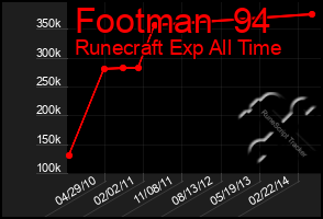 Total Graph of Footman  94