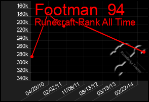 Total Graph of Footman  94