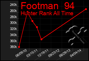 Total Graph of Footman  94