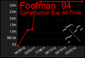 Total Graph of Footman  94