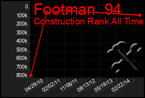 Total Graph of Footman  94