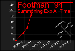 Total Graph of Footman  94