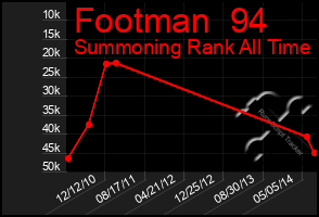 Total Graph of Footman  94