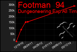 Total Graph of Footman  94