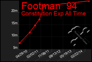 Total Graph of Footman  94