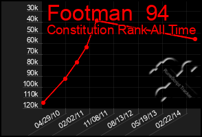 Total Graph of Footman  94