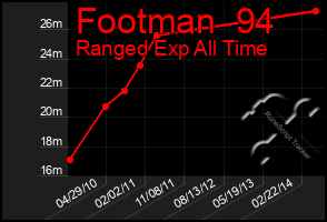 Total Graph of Footman  94