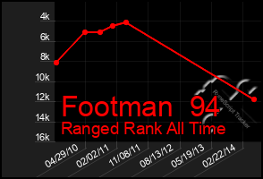 Total Graph of Footman  94