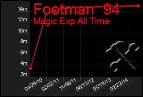 Total Graph of Footman  94