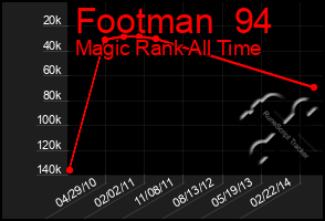 Total Graph of Footman  94