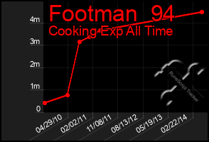 Total Graph of Footman  94