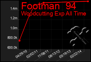 Total Graph of Footman  94