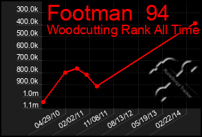 Total Graph of Footman  94