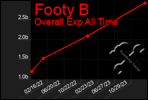 Total Graph of Footy B