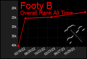 Total Graph of Footy B