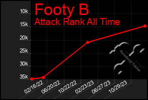 Total Graph of Footy B