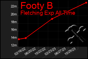 Total Graph of Footy B