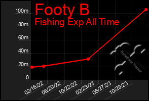 Total Graph of Footy B