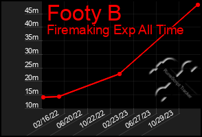 Total Graph of Footy B