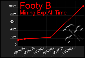 Total Graph of Footy B