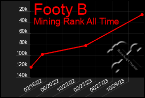 Total Graph of Footy B