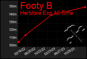 Total Graph of Footy B