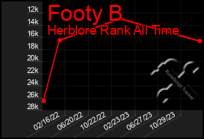 Total Graph of Footy B