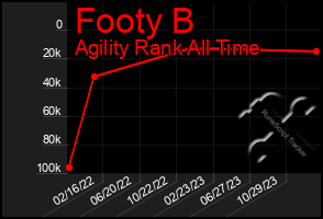 Total Graph of Footy B