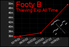 Total Graph of Footy B