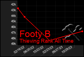 Total Graph of Footy B