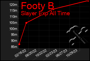 Total Graph of Footy B