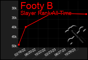 Total Graph of Footy B