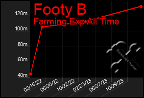 Total Graph of Footy B