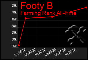 Total Graph of Footy B