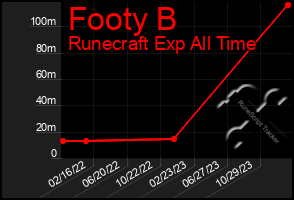 Total Graph of Footy B