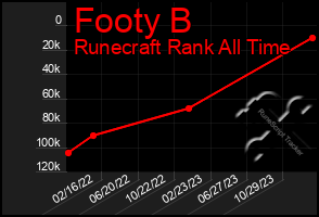 Total Graph of Footy B