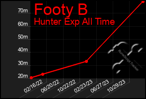 Total Graph of Footy B