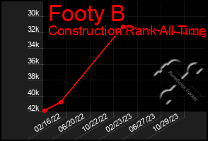 Total Graph of Footy B