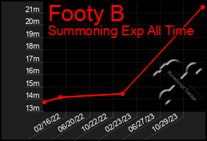 Total Graph of Footy B