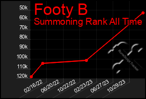 Total Graph of Footy B