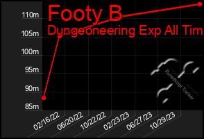 Total Graph of Footy B