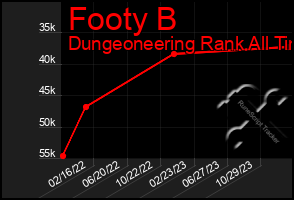 Total Graph of Footy B