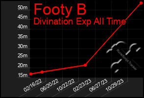 Total Graph of Footy B