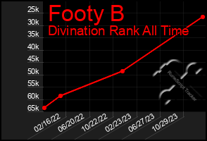 Total Graph of Footy B