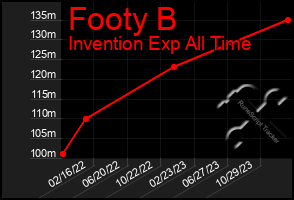 Total Graph of Footy B