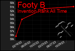 Total Graph of Footy B